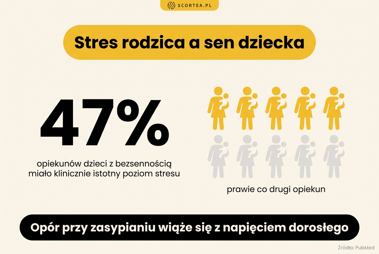 Infografika: 47 procent opiekunów dzieci kierowanych z powodu bezsenności miało klinicznie istotny poziom stresu rodzicielskiego