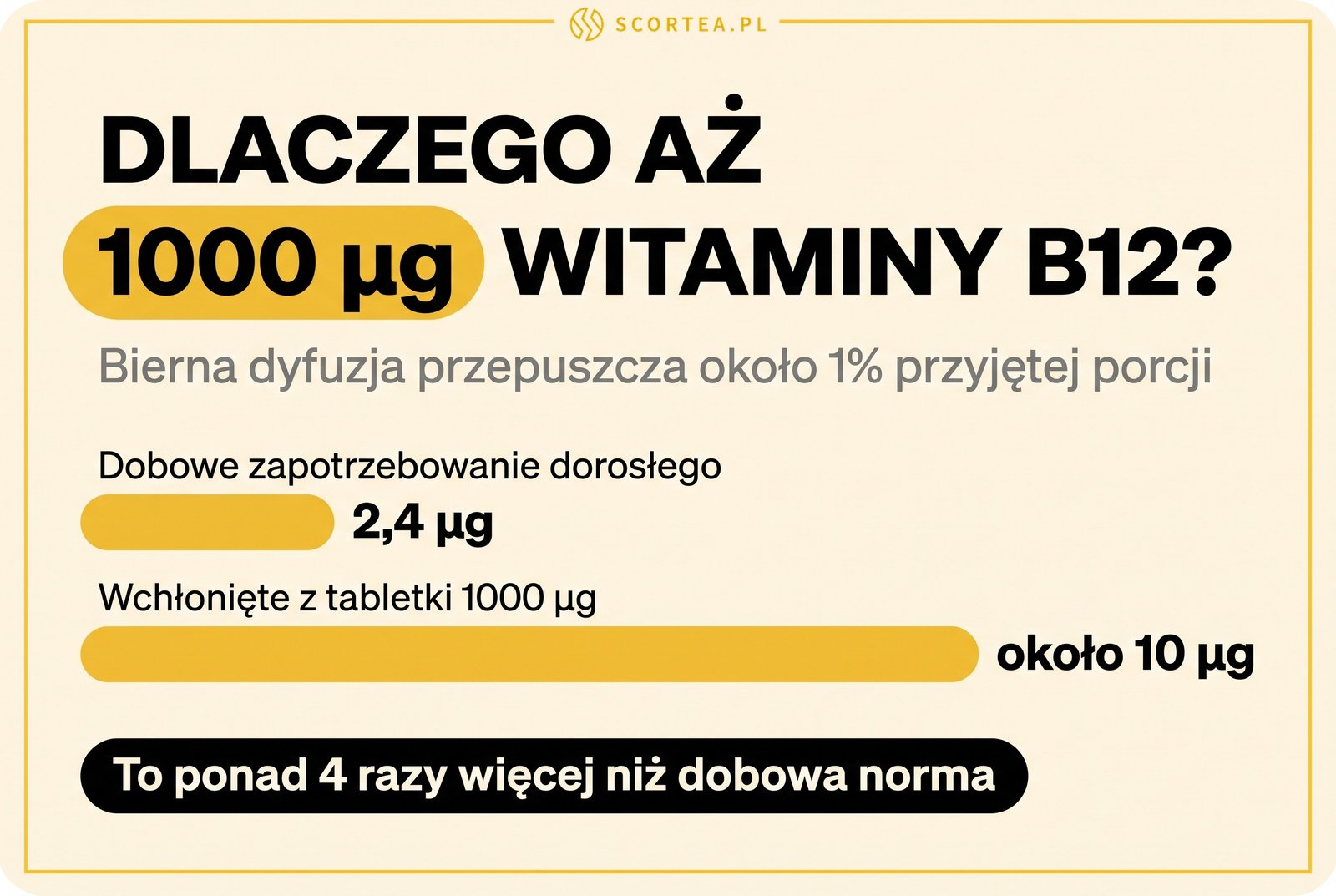 Wykres słupkowy: dobowe zapotrzebowanie na witaminę B12 wynosi 2,4 µg, a z tabletki 1000 µg wchłania się około 10 µg przez bierną dyfuzję