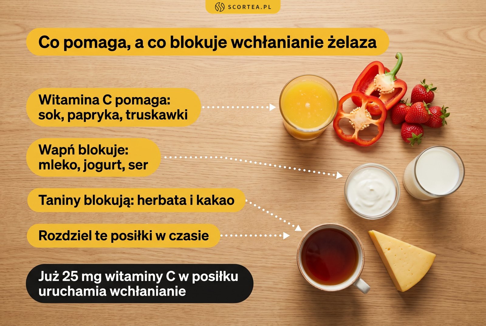 Infografika: witamina C zwiększa wchłanianie żelaza, a wapń z nabiału i taniny herbaty je blokują