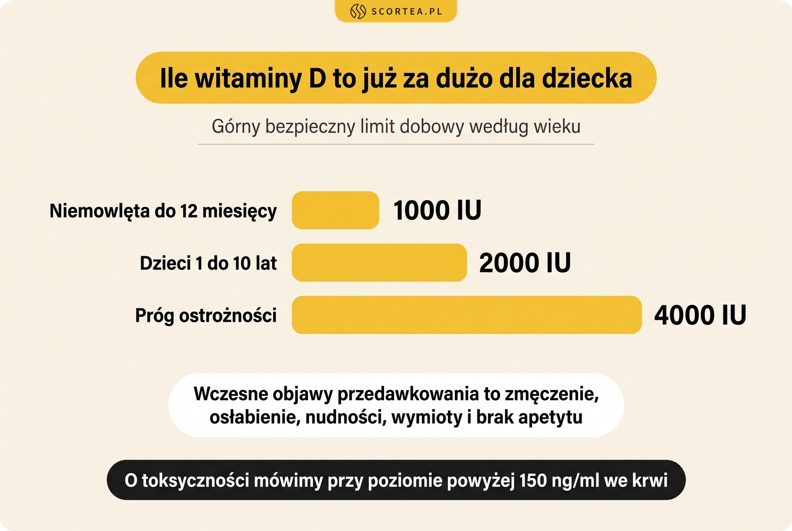Górne bezpieczne limity witaminy D na dobę: 1000 IU dla niemowląt do 12 miesięcy, 2000 IU dla dzieci 1 do 10 lat, próg ostrożności 4000 IU