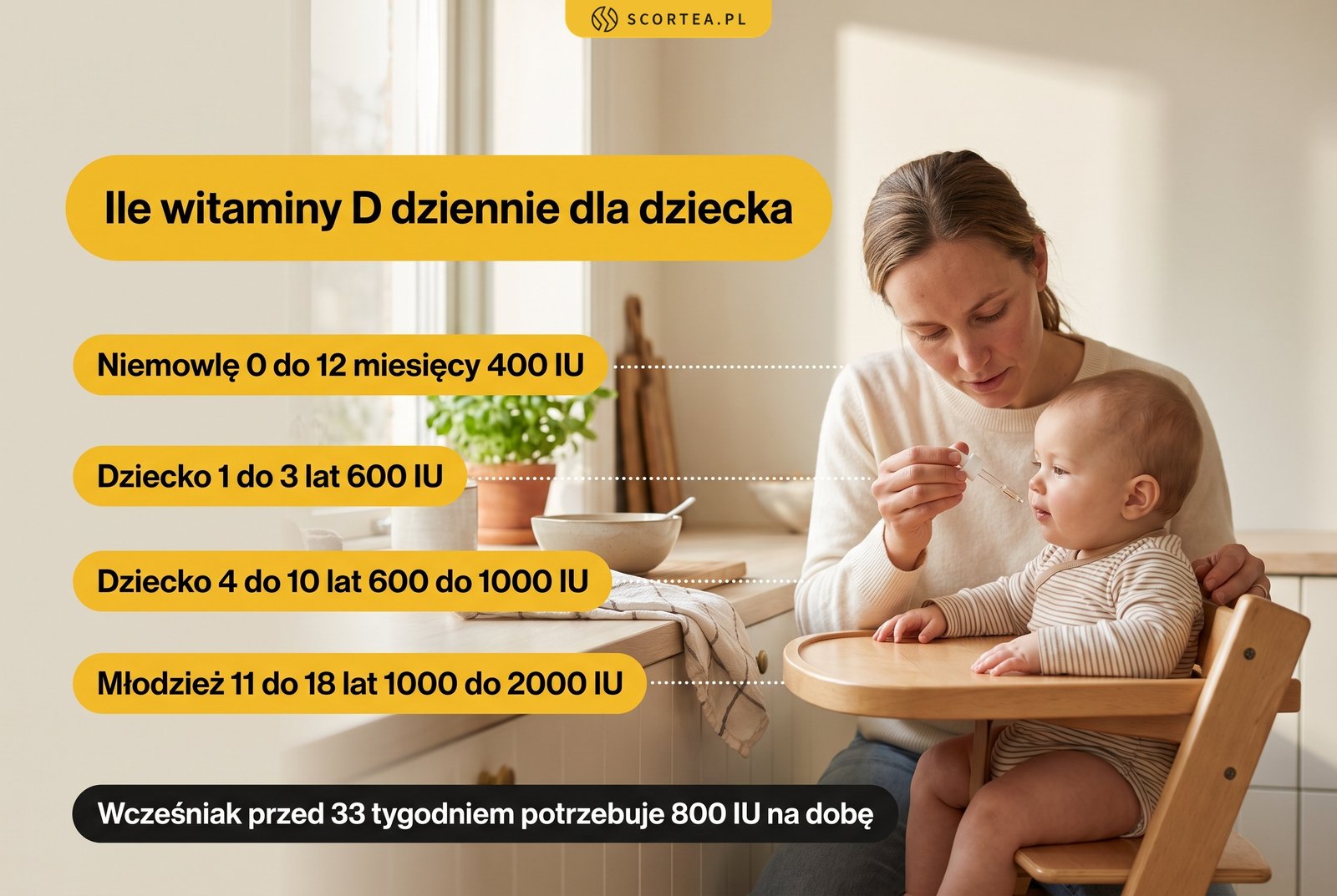 Dawka witaminy D dla dziecka według wieku: 400 IU dla niemowląt do 12 miesięcy, 600 IU dla dzieci 1 do 3 lat, 600 do 1000 IU dla dzieci 4 do 10 lat, 1000 do 2000 IU dla młodzieży 11 do 18 lat, 800 IU dla wcześniaka