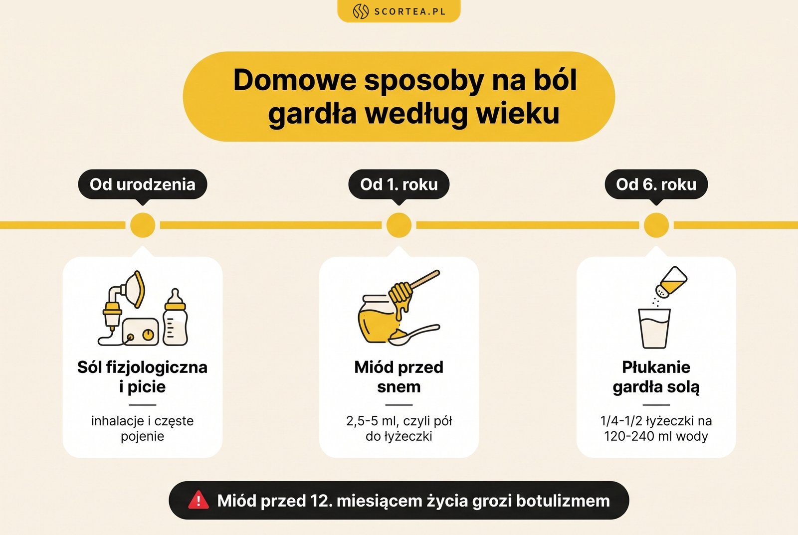 Infografika: domowe sposoby na ból gardła u dziecka według wieku – od urodzenia sól fizjologiczna i częste pojenie, od 1. roku miód 2,5-5 ml przed snem, od 6. roku płukanie gardła solą; miód przed 12. miesiącem grozi botulizmem