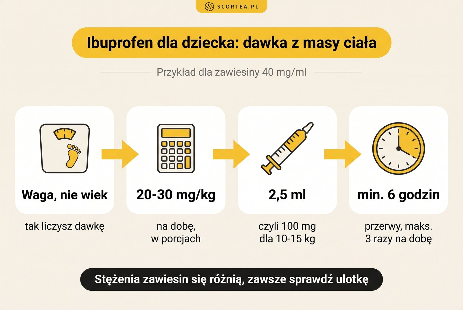 Infografika: ibuprofen dla dziecka dawkuje się według masy ciała, nie wieku – 20-30 mg/kg na dobę, dla 10-15 kg 2,5 ml zawiesiny 40 mg/ml czyli 100 mg, co najmniej 6 godzin przerwy i maksymalnie 3 razy na dobę