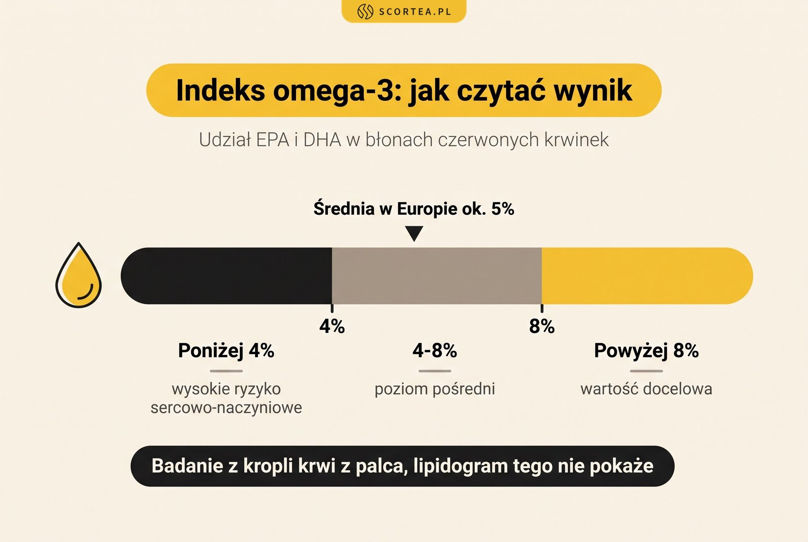 Indeks omega-3: poniżej 4% wysokie ryzyko sercowo-naczyniowe, 4-8% poziom pośredni, powyżej 8% wartość docelowa, średnia w Europie około 5%