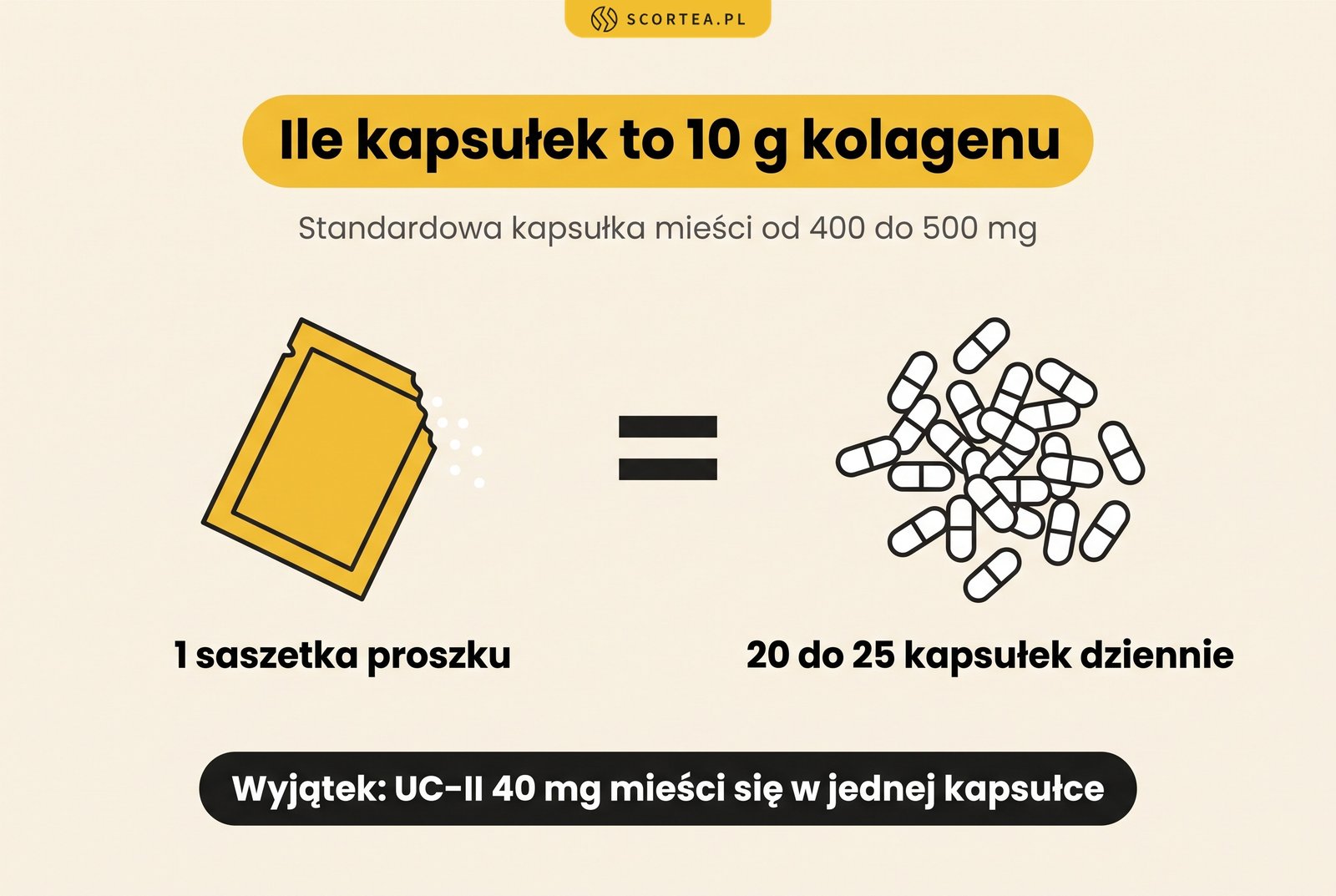 Kolagen w kapsułkach: 10 g hydrolizatu to jedna saszetka proszku albo 20 do 25 kapsułek po 400-500 mg; UC-II 40 mg mieści się w jednej kapsułce