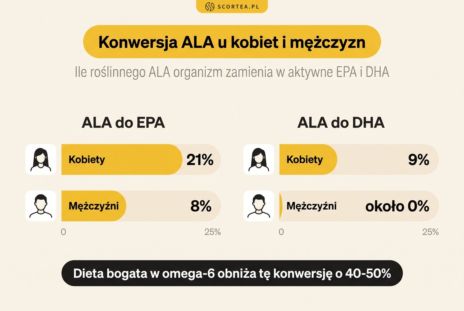 Konwersja ALA do EPA i DHA: u kobiet 21% i 9%, u mężczyzn 8% i około 0%