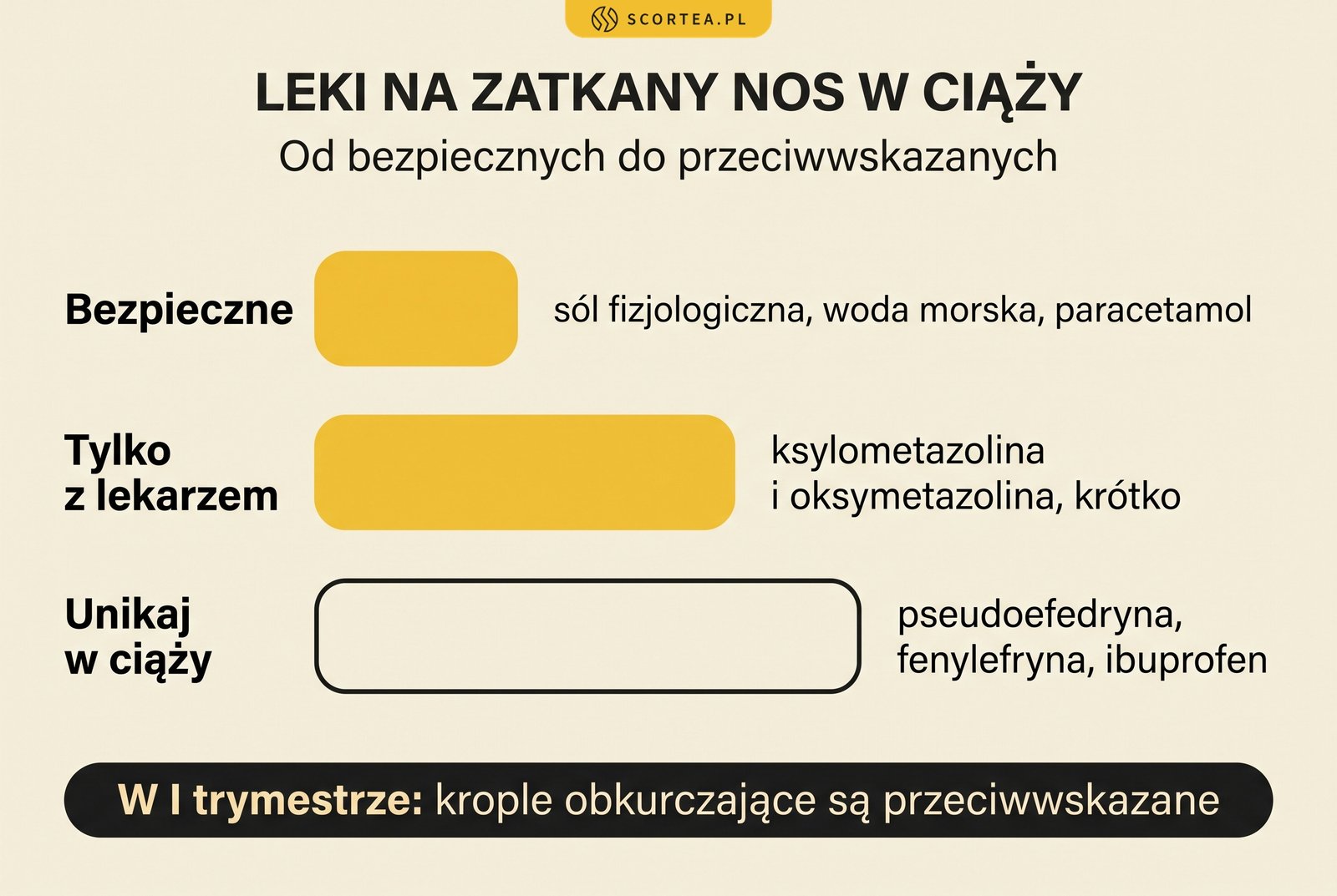 Infografika: leki na zatkany nos w ciąży od bezpiecznych do przeciwwskazanych - sól fizjologiczna i paracetamol bezpieczne, ksylometazolina tylko z lekarzem, pseudoefedryna i ibuprofen do unikania