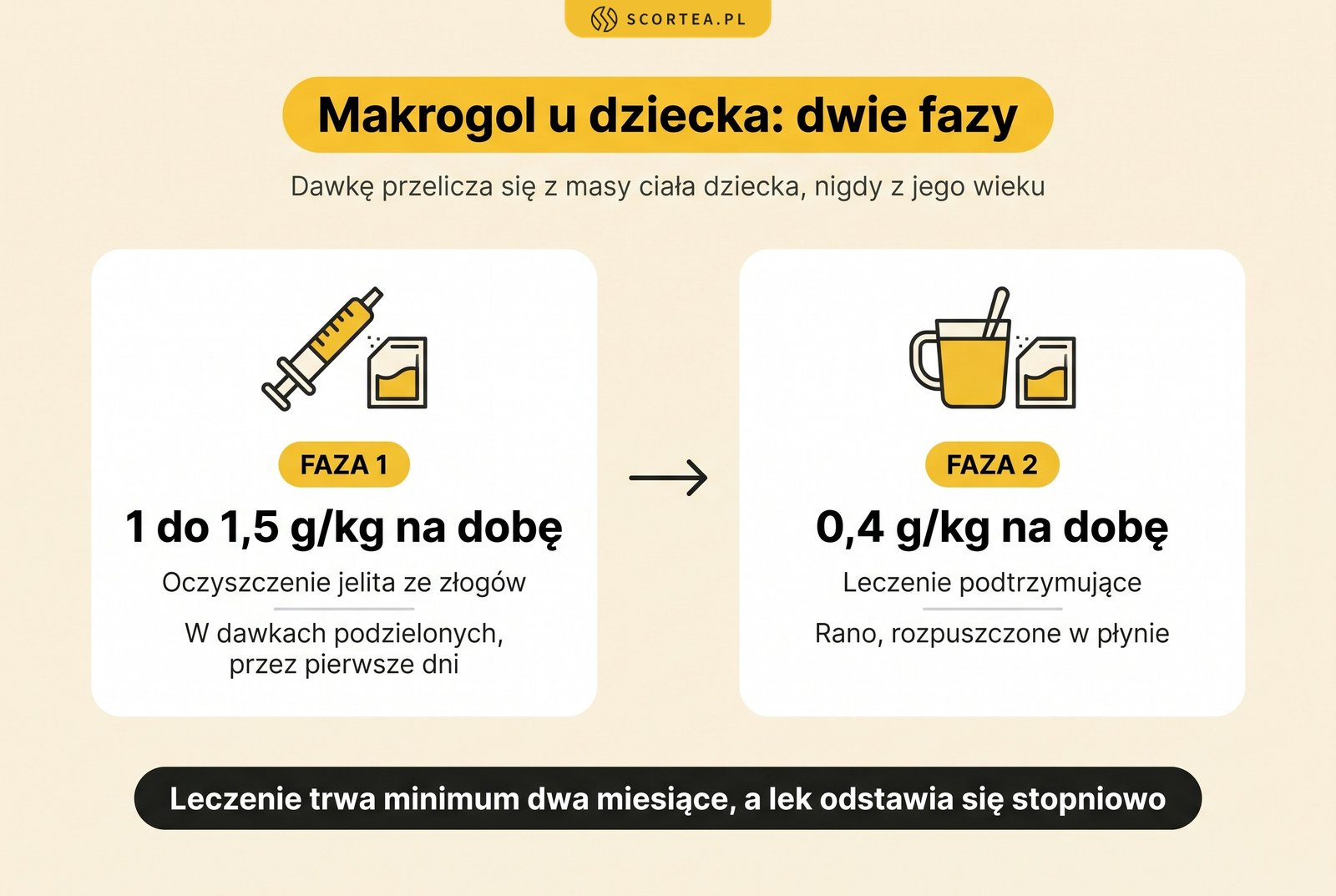 Dawkowanie makrogolu u dziecka: faza oczyszczania 1 do 1,5 g na kilogram i leczenie podtrzymujące 0,4 g na kilogram na dobę
