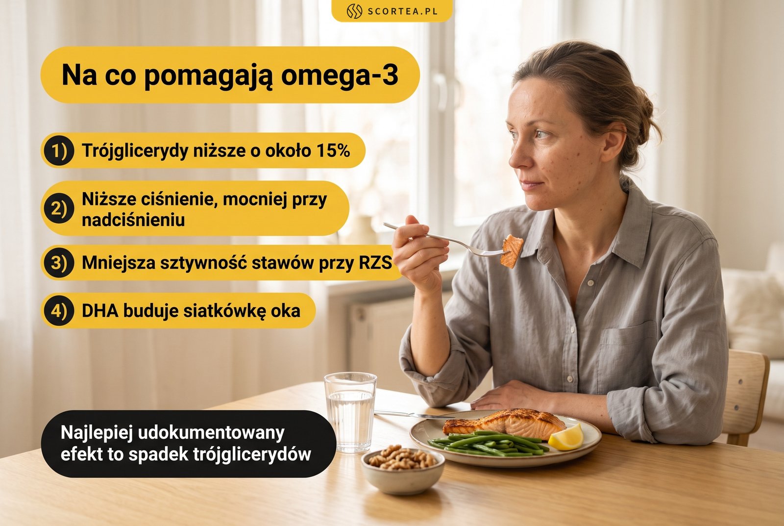 Na co pomagają omega-3: niższe trójglicerydy o około 15%, niższe ciśnienie, mniejsza sztywność stawów przy RZS, DHA buduje siatkówkę oka