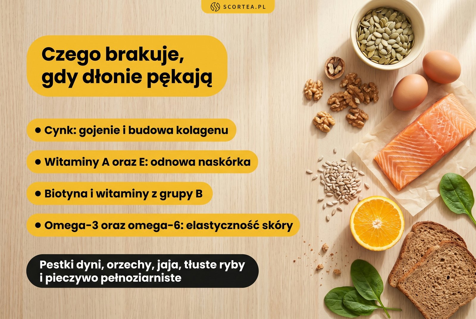 Infografika na zdjęciu produktów spożywczych: cynk, witaminy A i E, biotyna oraz kwasy omega przy pękającej skórze dłoni