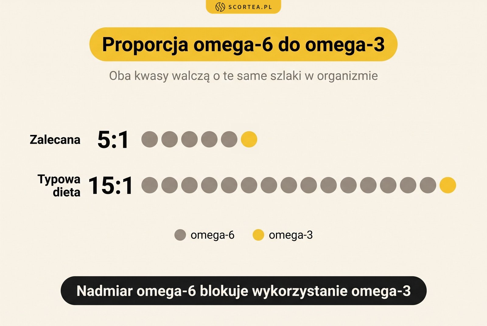 Proporcja omega-6 do omega-3: zalecana do 5:1, w typowej diecie zachodniej 15:1