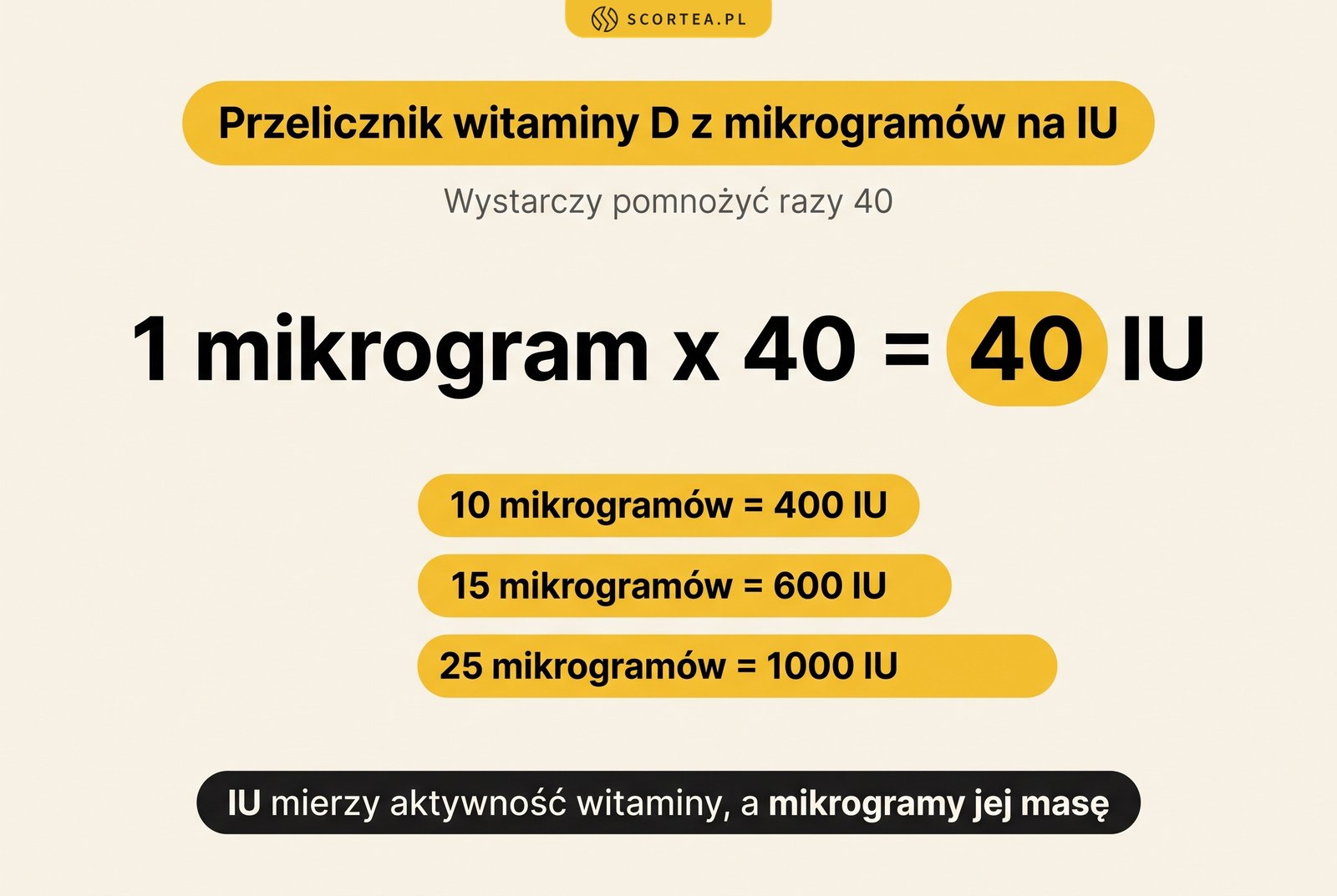Przelicznik witaminy D z mikrogramów na IU: 1 mikrogram to 40 IU, 10 mikrogramów to 400 IU, 15 mikrogramów to 600 IU, 25 mikrogramów to 1000 IU