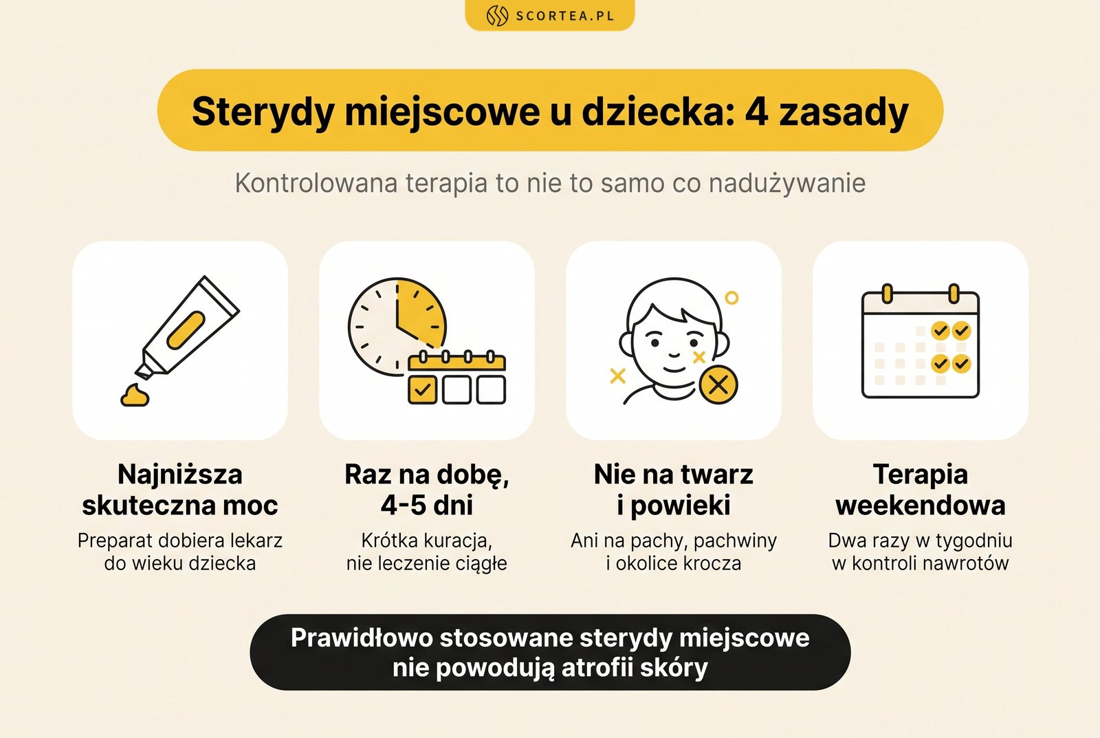 Infografika: cztery zasady bezpiecznego stosowania sterydów miejscowych u dziecka z atopowym zapaleniem skóry