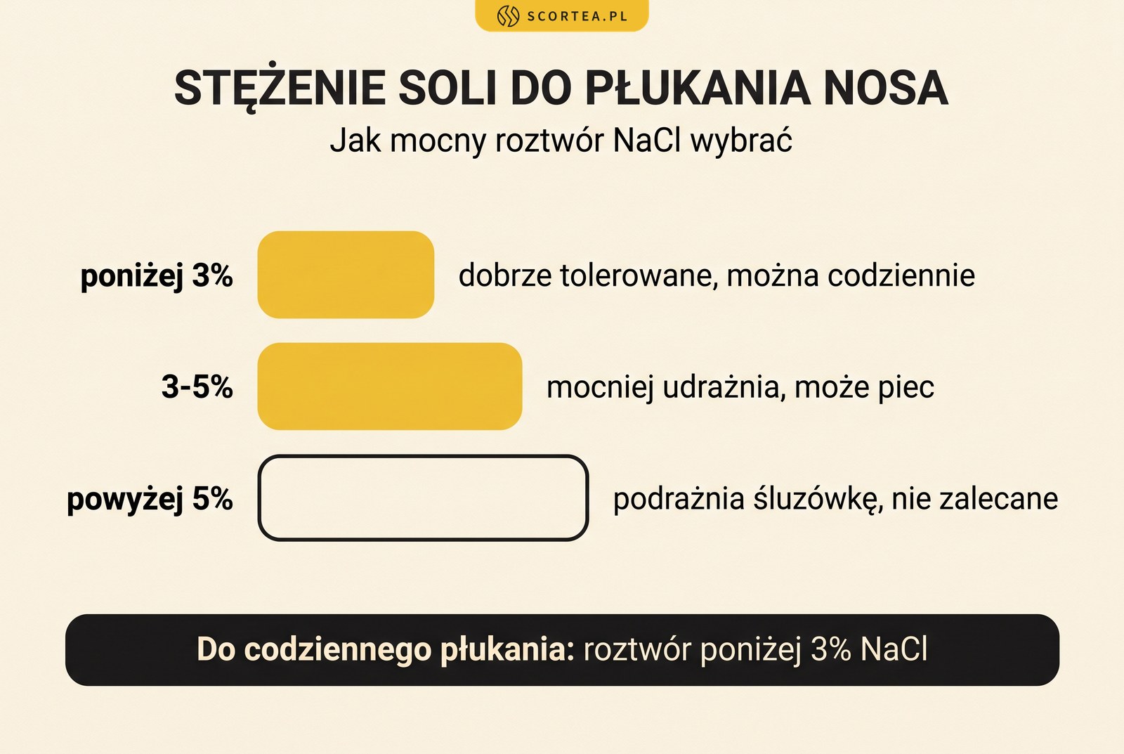 Infografika: stężenie soli do płukania nosa – poniżej 3%, 3-5% i powyżej 5% chlorku sodu