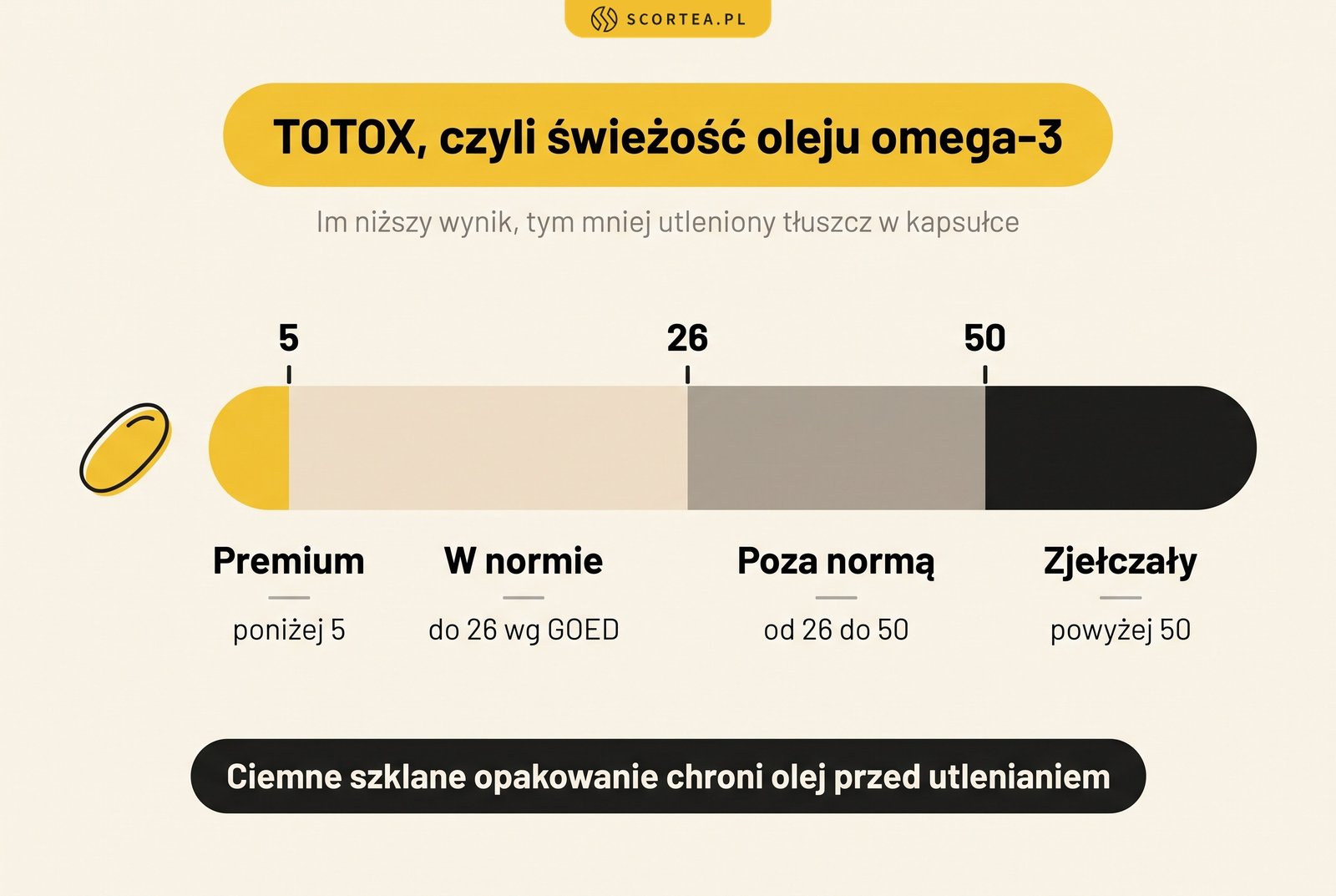 Skala TOTOX oleju omega-3: poniżej 5 premium, do 26 w normie GOED, od 26 do 50 poza normą, powyżej 50 olej zjełczały