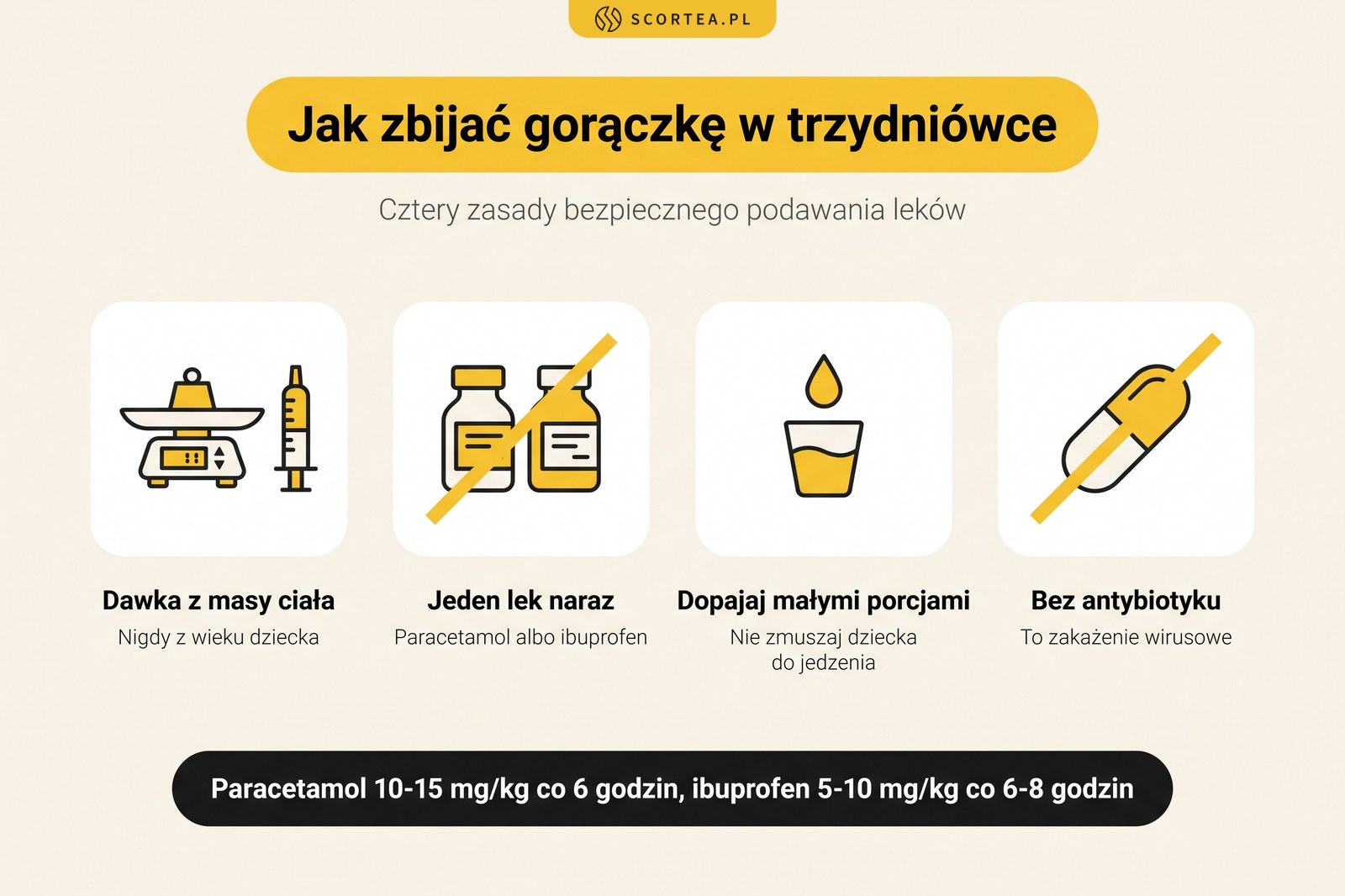 Infografika: cztery zasady zbijania gorączki w trzydniówce, dawka z masy ciała, jeden lek naraz, dopajanie małymi porcjami, bez antybiotyku