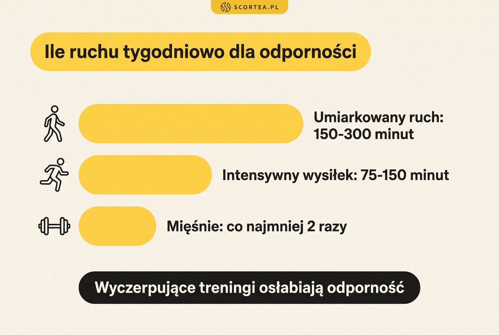 Infografika: ile ruchu tygodniowo dla odporności. Umiarkowany ruch 150-300 minut, intensywny wysiłek 75-150 minut, ćwiczenia mięśni co najmniej 2 razy