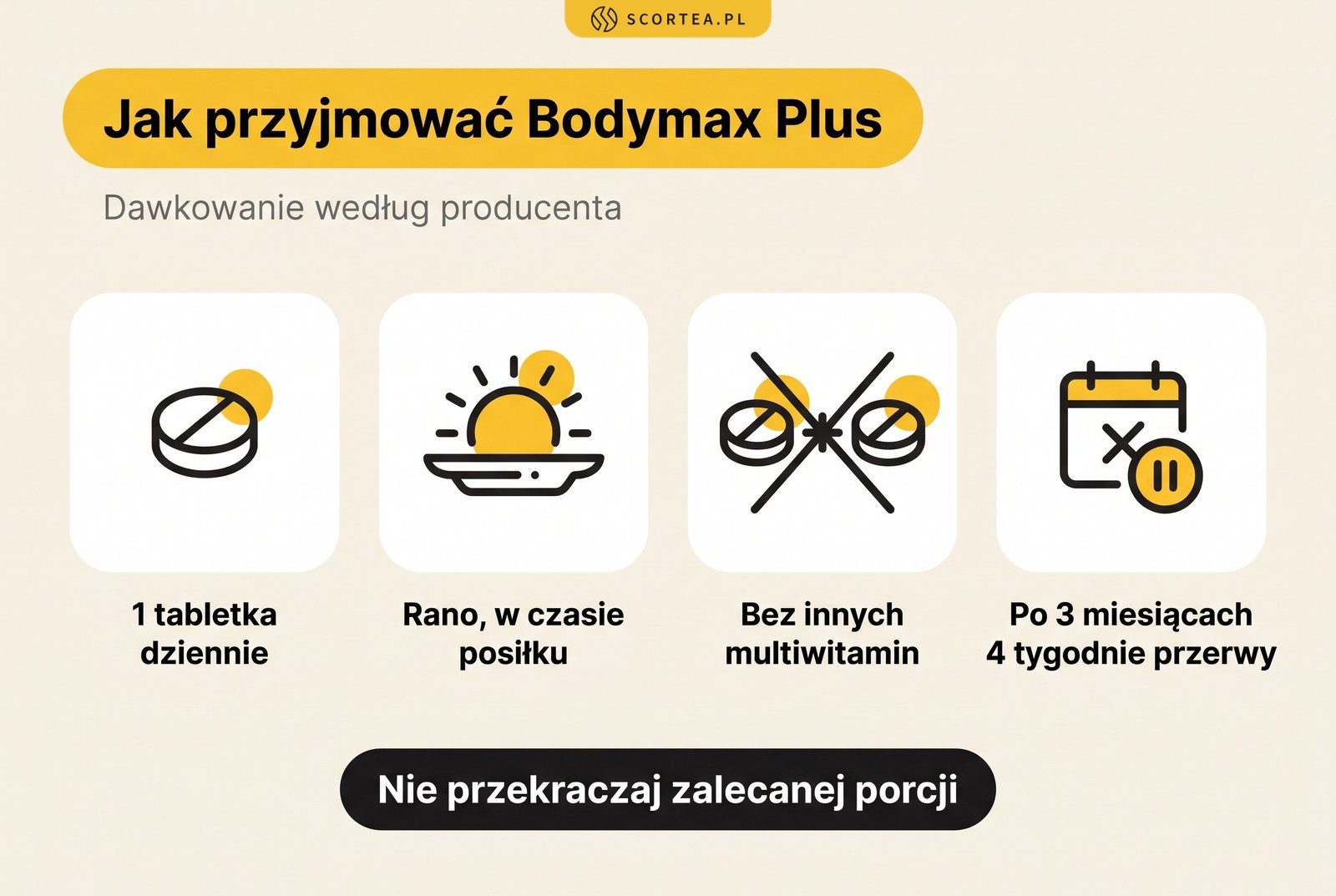 Infografika: jak przyjmować Bodymax Plus, dawkowanie według producenta: 1 tabletka dziennie, rano w czasie posiłku, bez innych multiwitamin, po 3 miesiącach 4 tygodnie przerwy; nie przekraczać zalecanej porcji