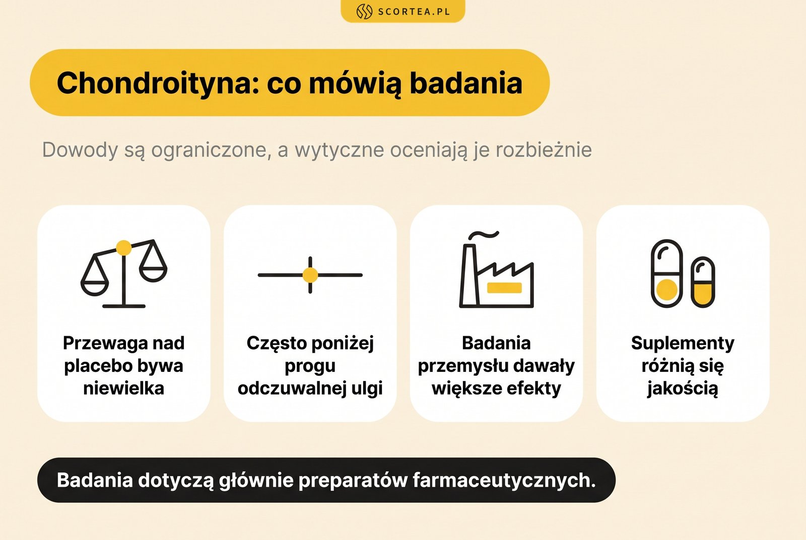 Infografika: chondroityna, co mówią badania o skuteczności; przewaga nad placebo bywa niewielka i często poniżej progu odczuwalnej ulgi, badania finansowane przez przemysł dawały większe efekty, a suplementy różnią się jakością; dowody są ograniczone, a badania dotyczą głównie preparatów farmaceutycznych
