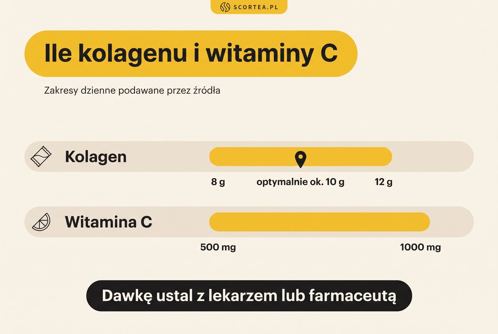 Infografika: ile kolagenu i witaminy C dziennie według źródeł. Kolagen 8-12 g, optymalnie około 10 g, witamina C 500-1000 mg; dawkę ustal z lekarzem