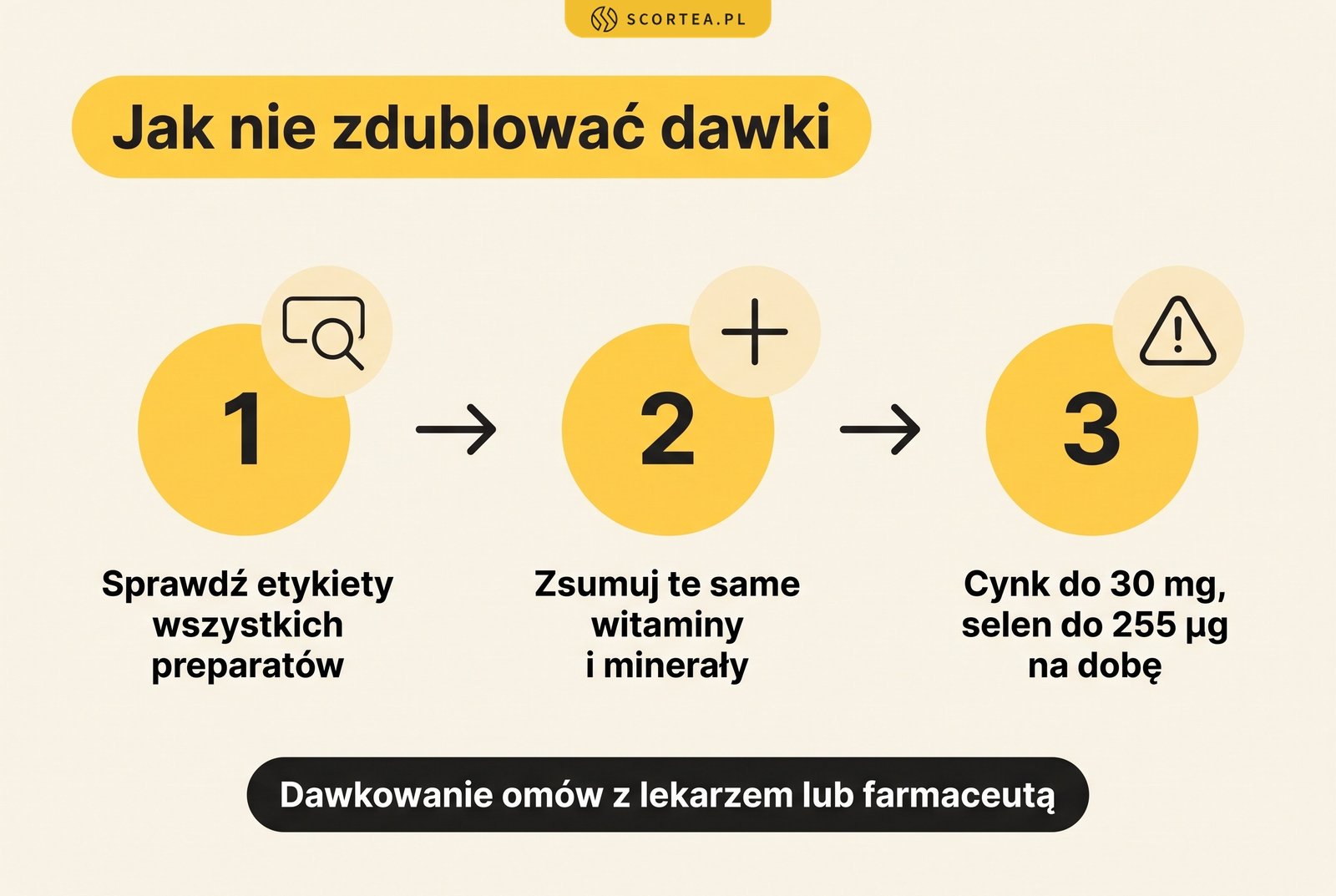 Infografika: jak nie zdublować dawki suplementów. Sprawdź etykiety, zsumuj składniki, cynk do 30 mg i selen do 255 µg na dobę