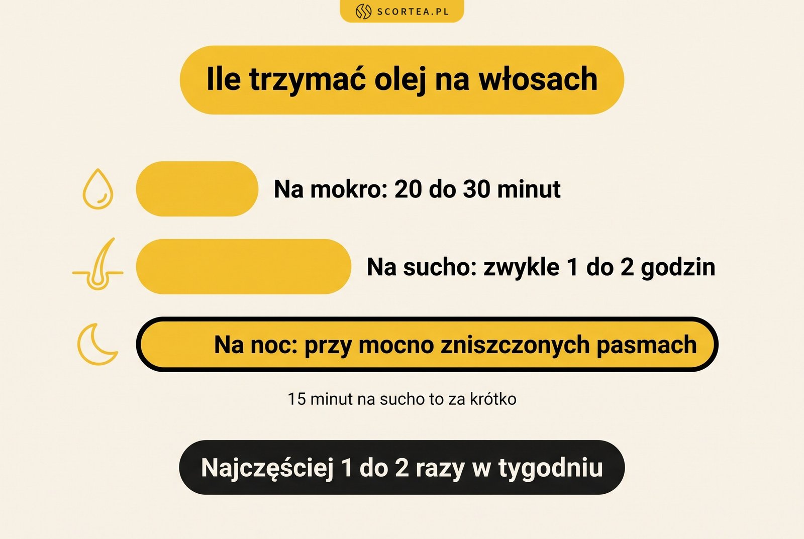 Infografika: ile trzymać olej na włosach kręconych, na mokro 20 do 30 minut, na sucho zwykle 1 do 2 godzin, na noc przy mocno zniszczonych pasmach