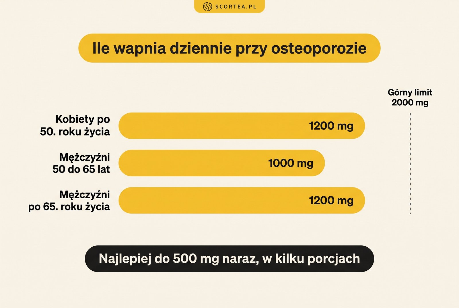 Infografika: ile wapnia dziennie przy osteoporozie. Kobiety po 50. roku życia 1200 mg, mężczyźni 50-65 lat 1000 mg, po 65. roku życia 1200 mg