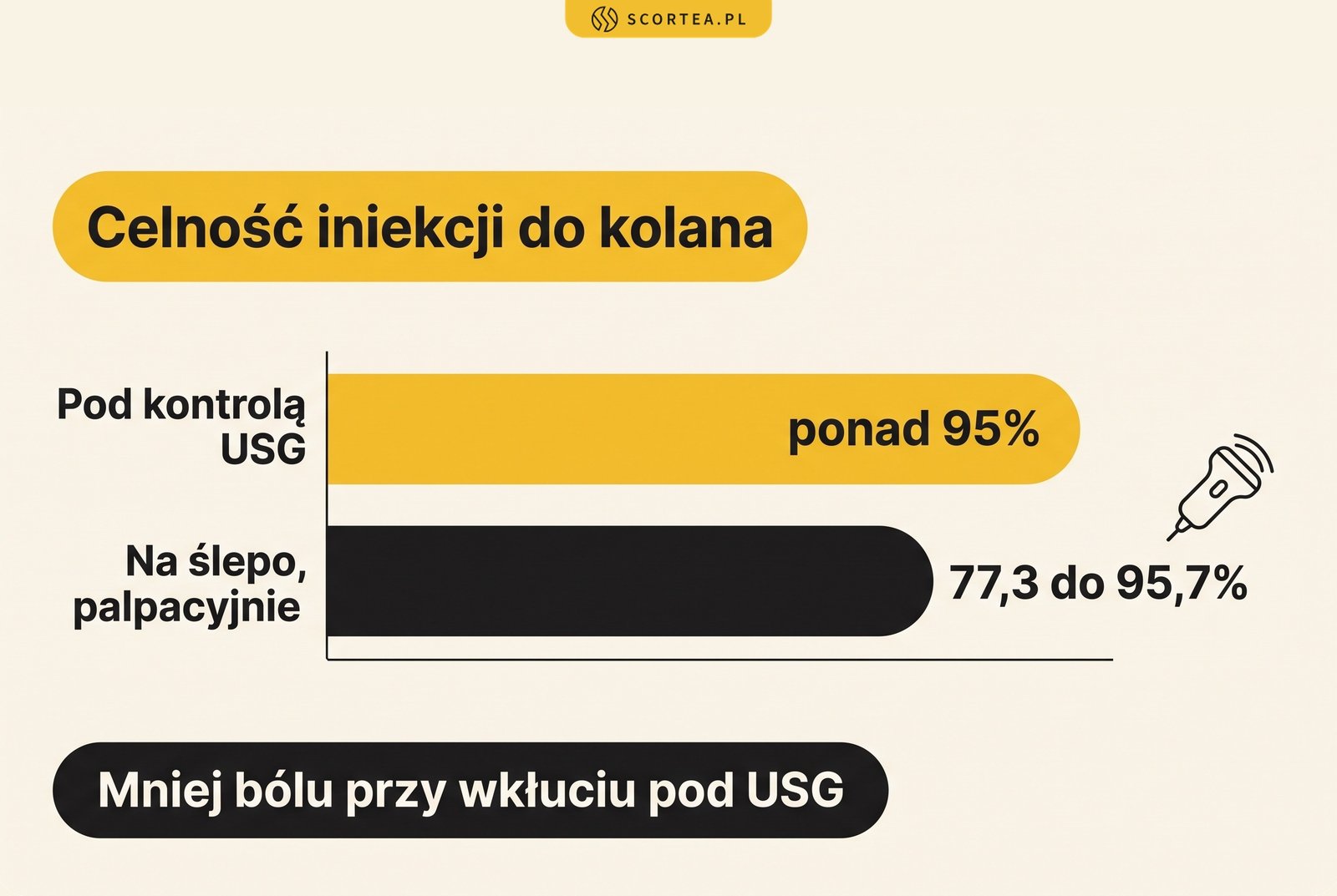 Infografika: iniekcje do kolana pod kontrolą USG mają ponad 95% trafności, a podane na ślepo od 77,3 do 95,7%
