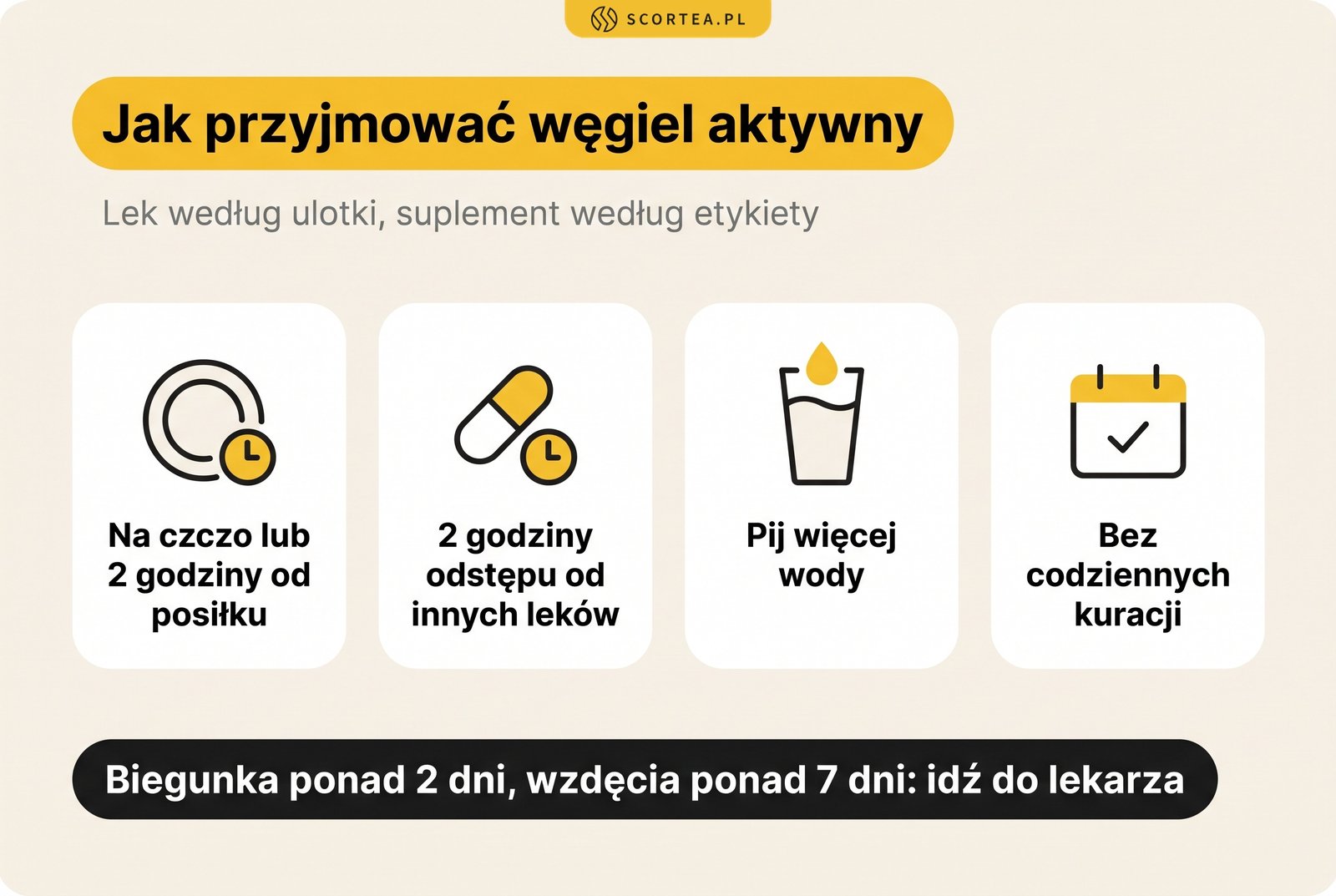 Infografika: jak przyjmować węgiel aktywny, czyli na czczo lub 2 godziny od posiłku, 2 godziny odstępu od innych leków, pić więcej wody i unikać codziennych kuracji; przy biegunce ponad 2 dni lub wzdęciach ponad 7 dni iść do lekarza
