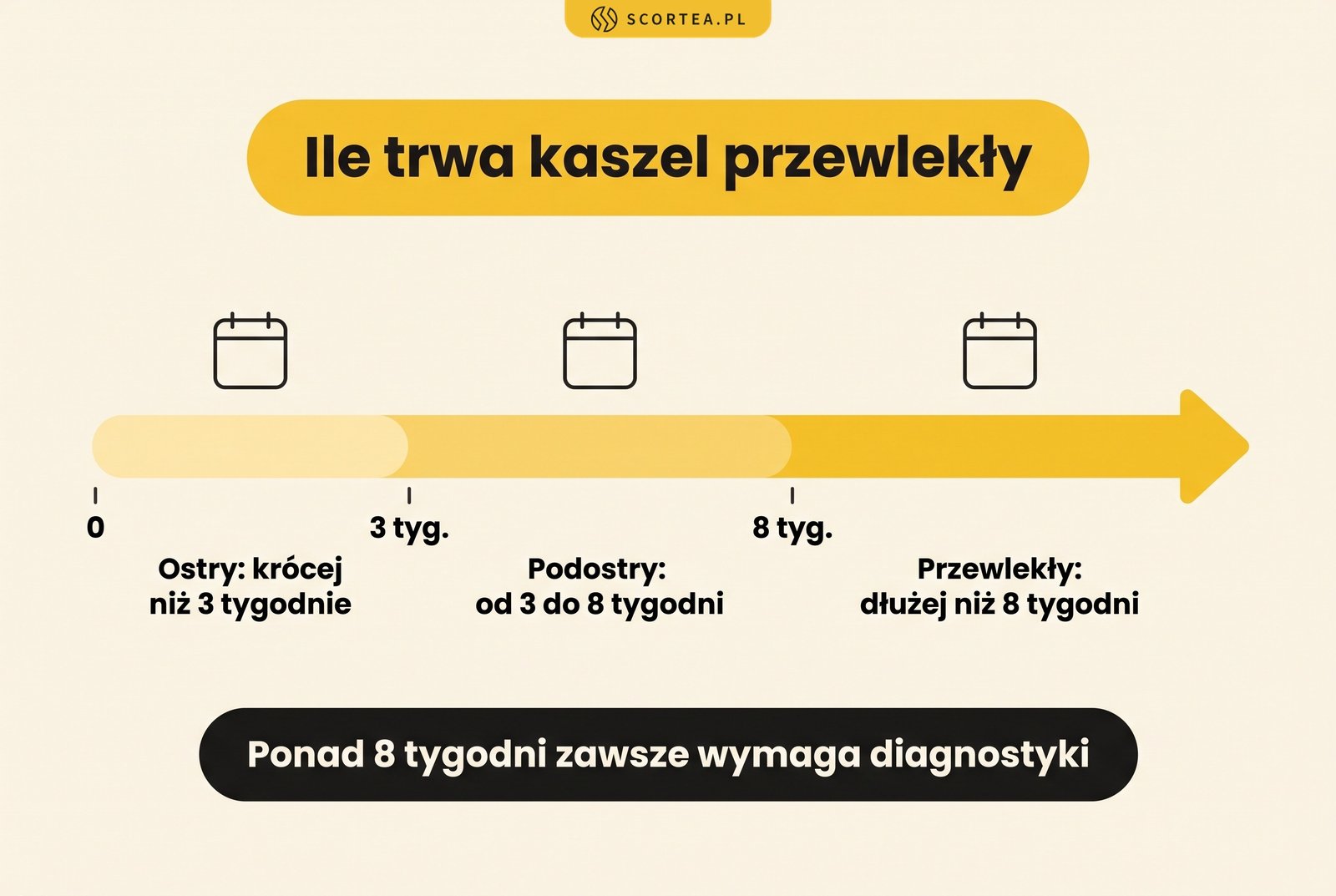 Infografika: ile trwa kaszel u dorosłych, ostry krócej niż 3 tygodnie, podostry od 3 do 8 tygodni, przewlekły dłużej niż 8 tygodni