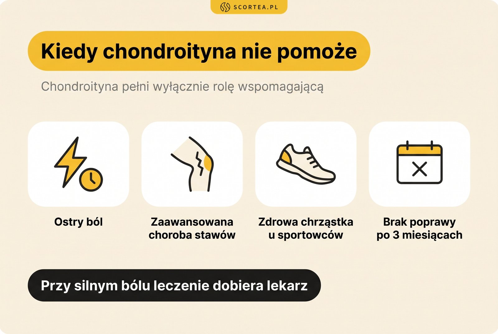 Infografika: kiedy chondroityna nie pomoże, czyli przy ostrym bólu, w zaawansowanej chorobie stawów, przy zdrowej chrząstce u sportowców i gdy brak poprawy po 3 miesiącach; chondroityna pełni wyłącznie rolę wspomagającą, a przy silnym bólu leczenie dobiera lekarz