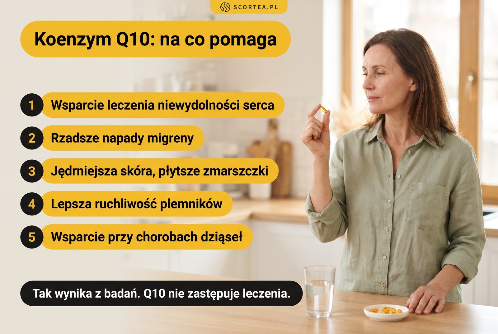 Infografika: koenzym Q10 na co pomaga według badań, czyli wsparcie leczenia niewydolności serca, rzadsze napady migreny, jędrniejsza skóra i płytsze zmarszczki, lepsza ruchliwość plemników oraz wsparcie przy chorobach dziąseł; Q10 nie zastępuje leczenia