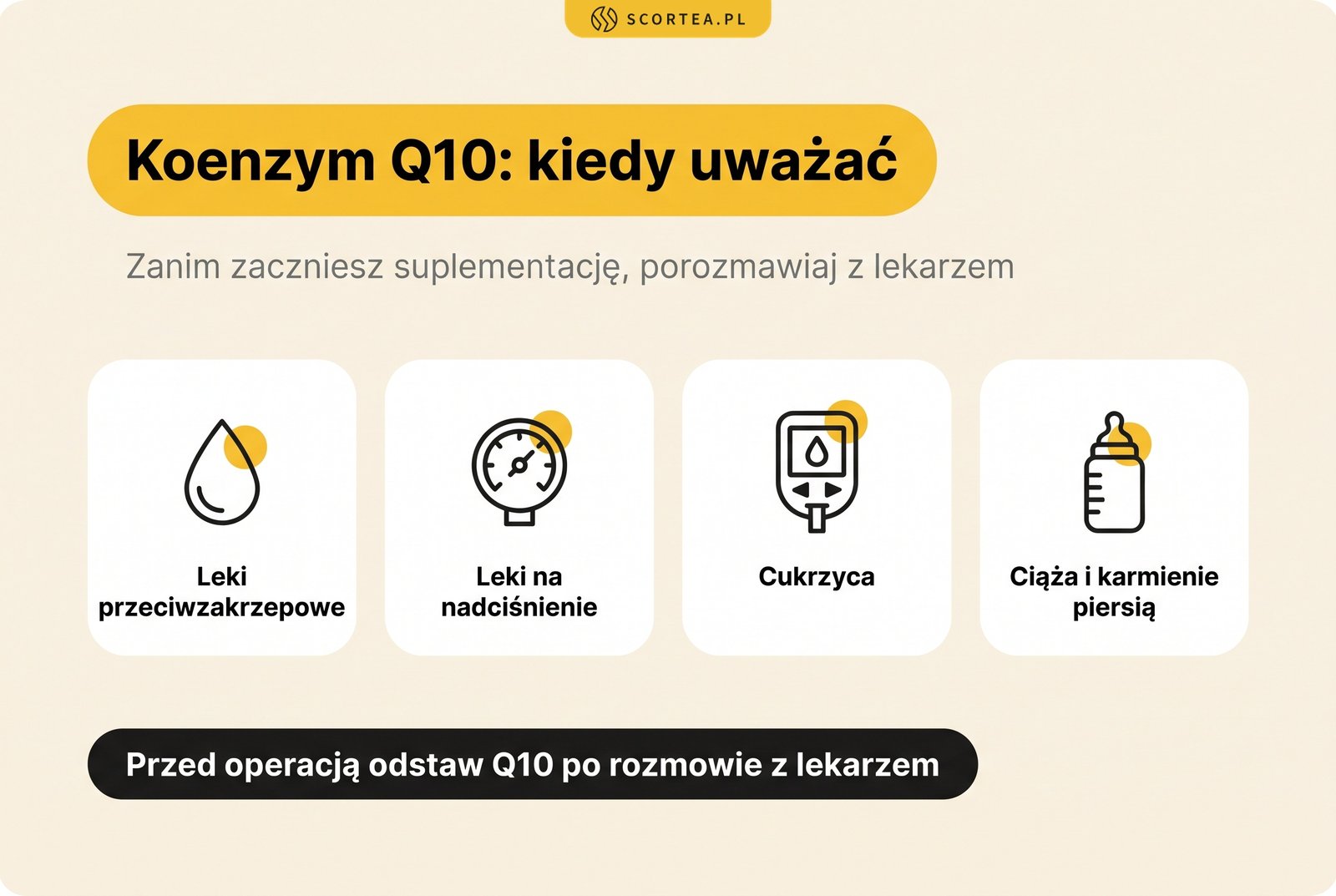 Infografika: koenzym Q10 przeciwwskazania i interakcje, kiedy uważać: leki przeciwzakrzepowe, leki na nadciśnienie, cukrzyca oraz ciąża i karmienie piersią; przed operacją odstawić Q10 po rozmowie z lekarzem