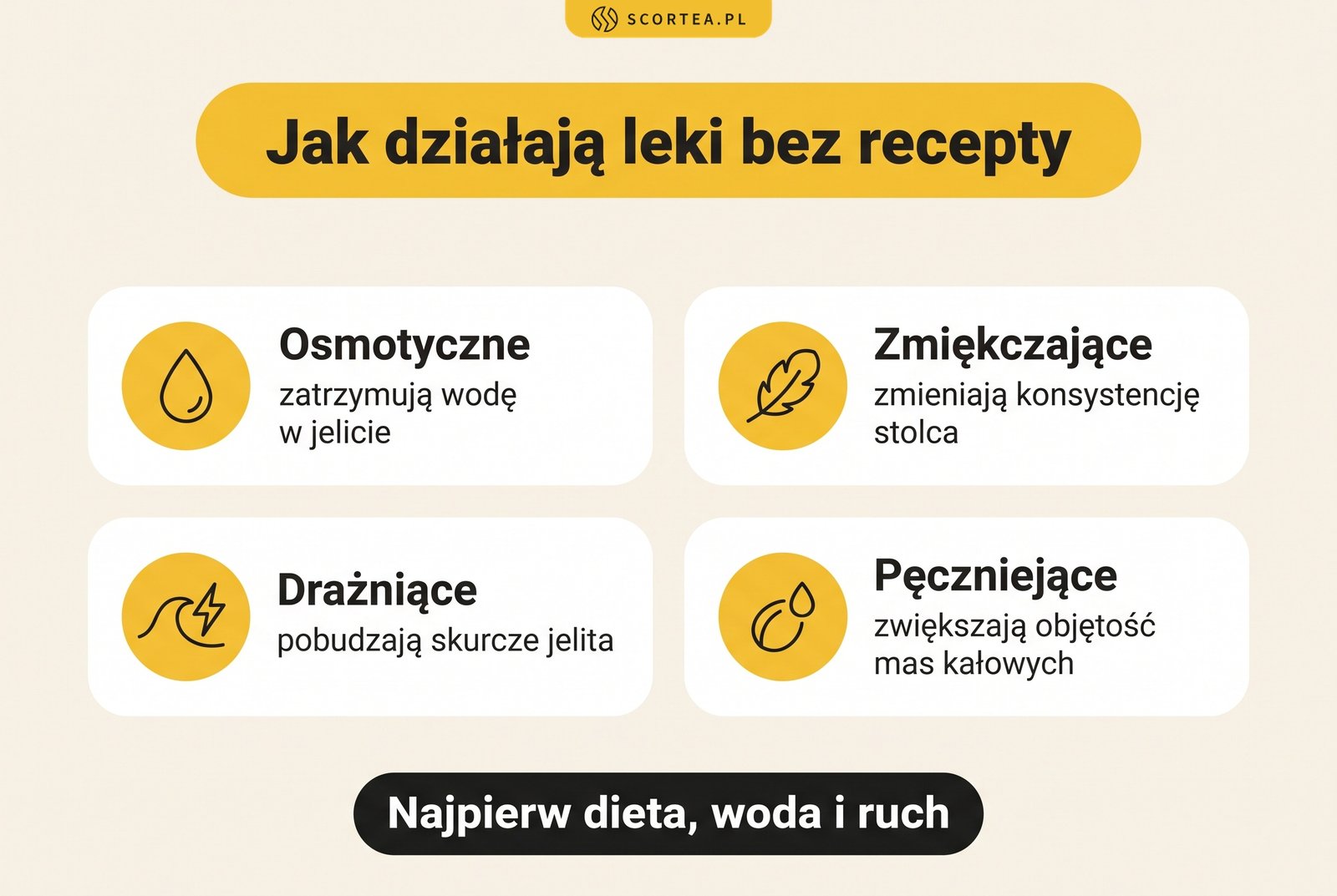 Infografika: jak działają leki na zaparcia bez recepty: osmotyczne, zmiękczające, drażniące i pęczniejące, a najpierw dieta, woda i ruch