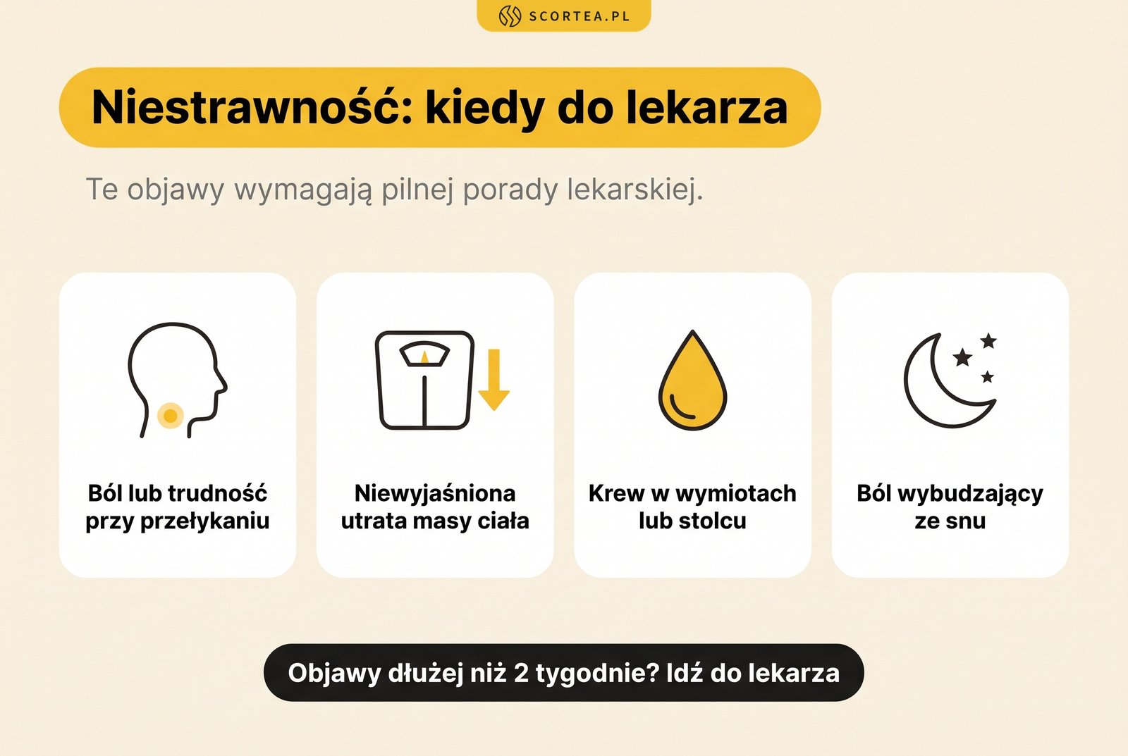 Infografika: niestrawność, kiedy do lekarza; pilnej porady wymagają ból lub trudność przy przełykaniu, niewyjaśniona utrata masy ciała, krew w wymiotach lub stolcu oraz ból wybudzający ze snu; objawy trwające dłużej niż 2 tygodnie to powód do wizyty