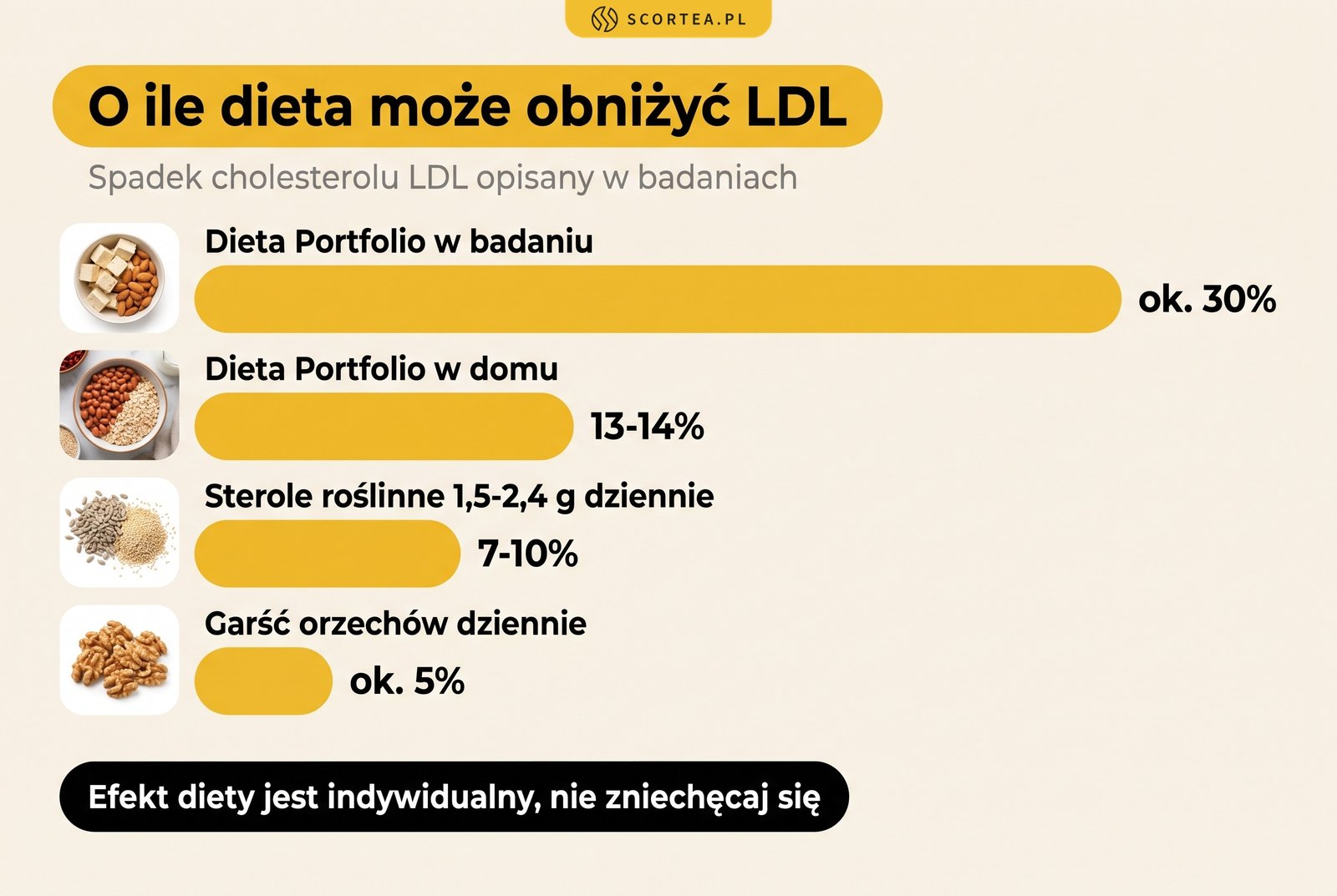 Infografika: o ile dieta może obniżyć cholesterol LDL, czyli dieta Portfolio w badaniu około 30%, w warunkach domowych 13-14%, sterole roślinne 1,5-2,4 g dziennie 7-10% i garść orzechów dziennie około 5%