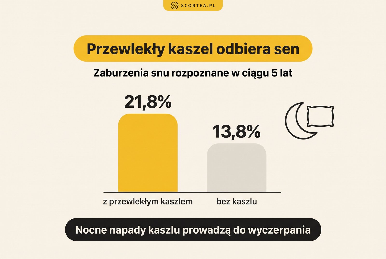 Infografika: zaburzenia snu rozpoznano u 21,8% osób z przewlekłym kaszlem wobec 13,8% bez kaszlu, nocne napady prowadzą do wyczerpania