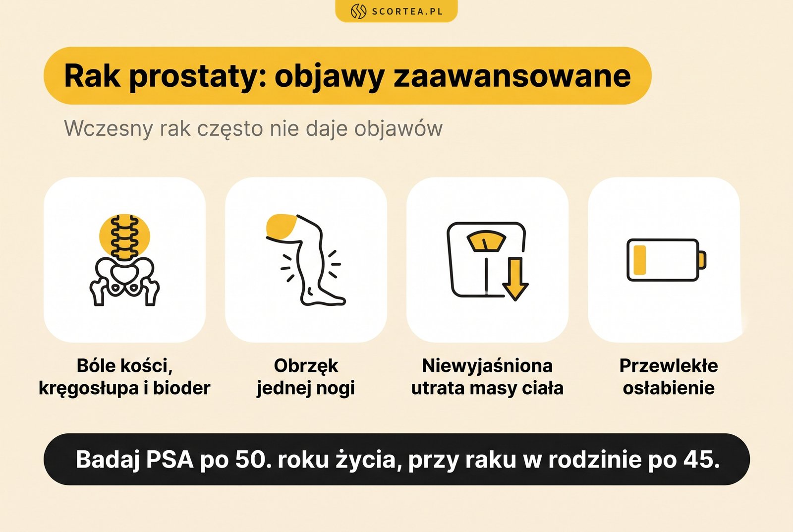 Infografika: zaawansowane objawy raka prostaty, czyli bóle kości, kręgosłupa i bioder, obrzęk jednej nogi, niewyjaśniona utrata masy ciała i przewlekłe osłabienie; wczesny rak często nie daje objawów, PSA warto badać po 50. roku życia, przy raku w rodzinie po 45