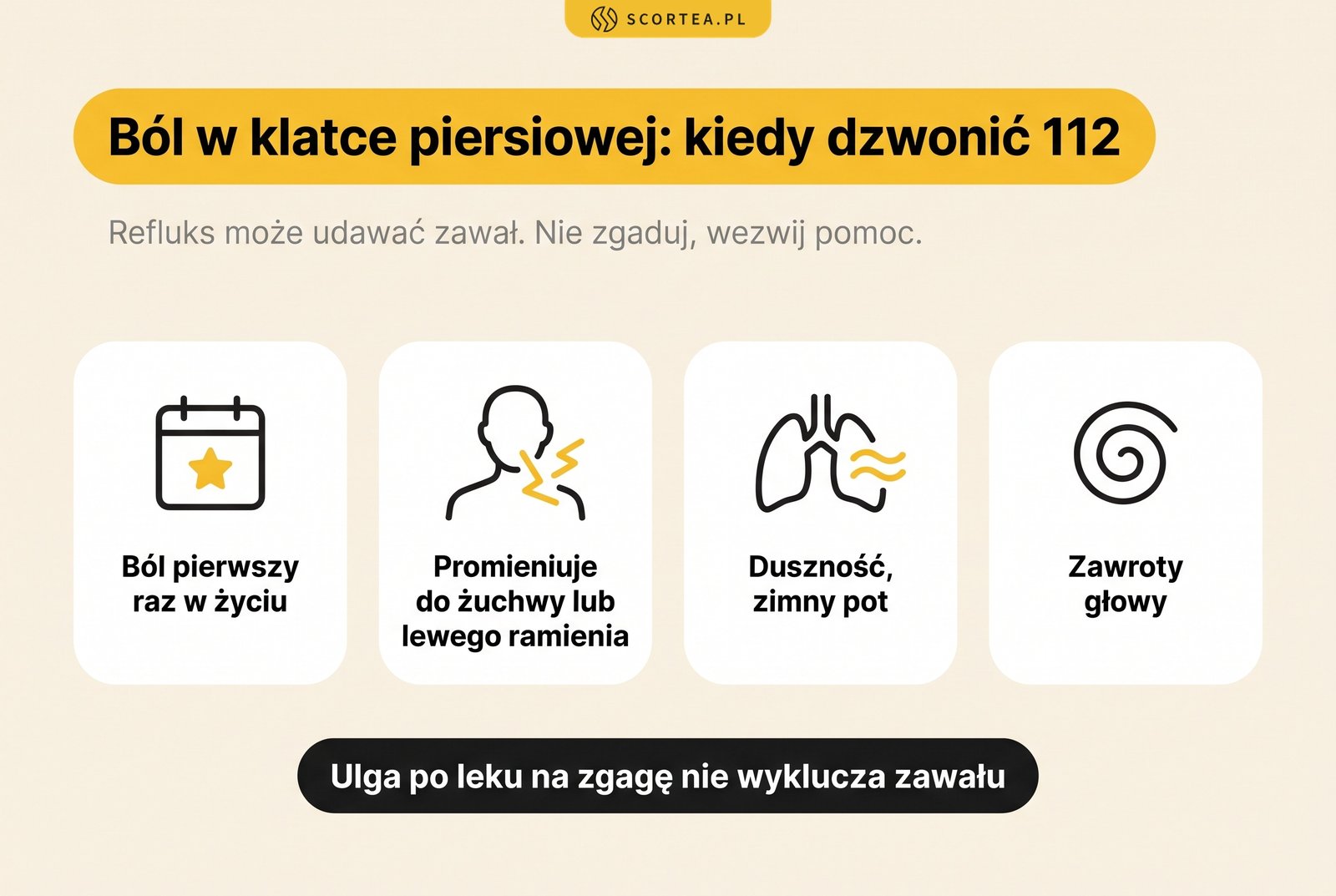Infografika: refluks czy serce, kiedy przy bólu w klatce piersiowej dzwonić pod 112: ból pierwszy raz w życiu, promieniujący do żuchwy lub lewego ramienia, z dusznością, zimnym potem albo zawrotami głowy; ulga po leku na zgagę nie wyklucza zawału