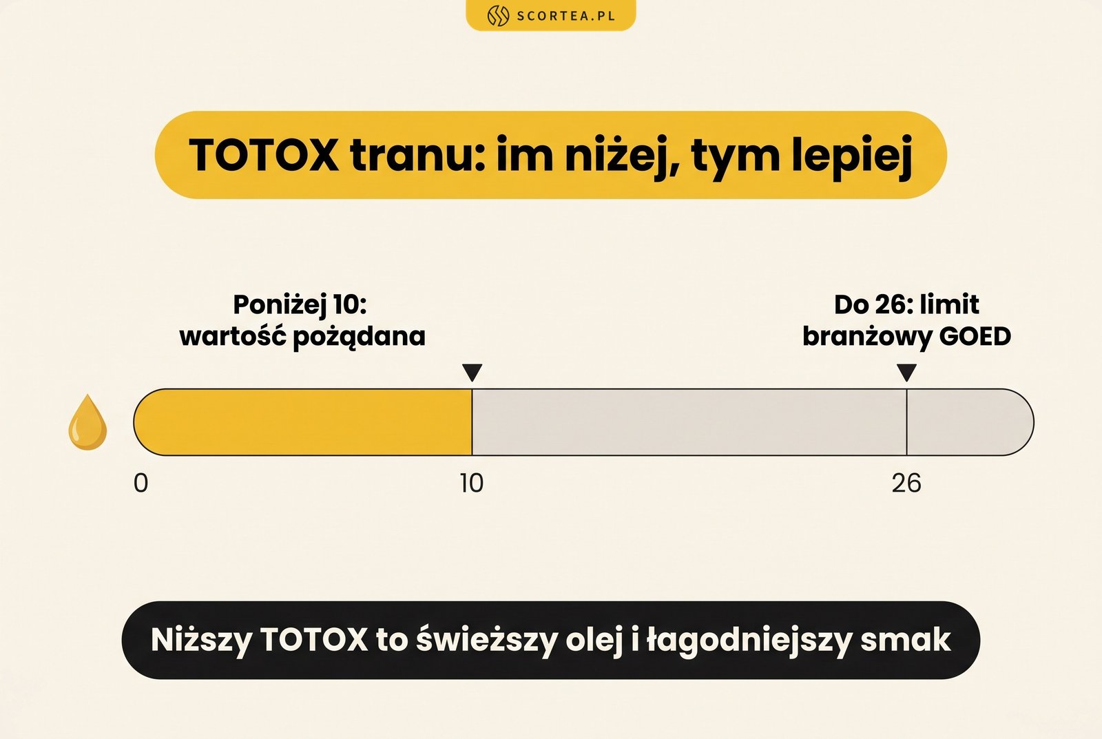 Infografika: skala TOTOX tranu. Poniżej 10 to wartość pożądana, do 26 sięga limit branżowy GOED. Niższy TOTOX to świeższy olej i łagodniejszy smak.