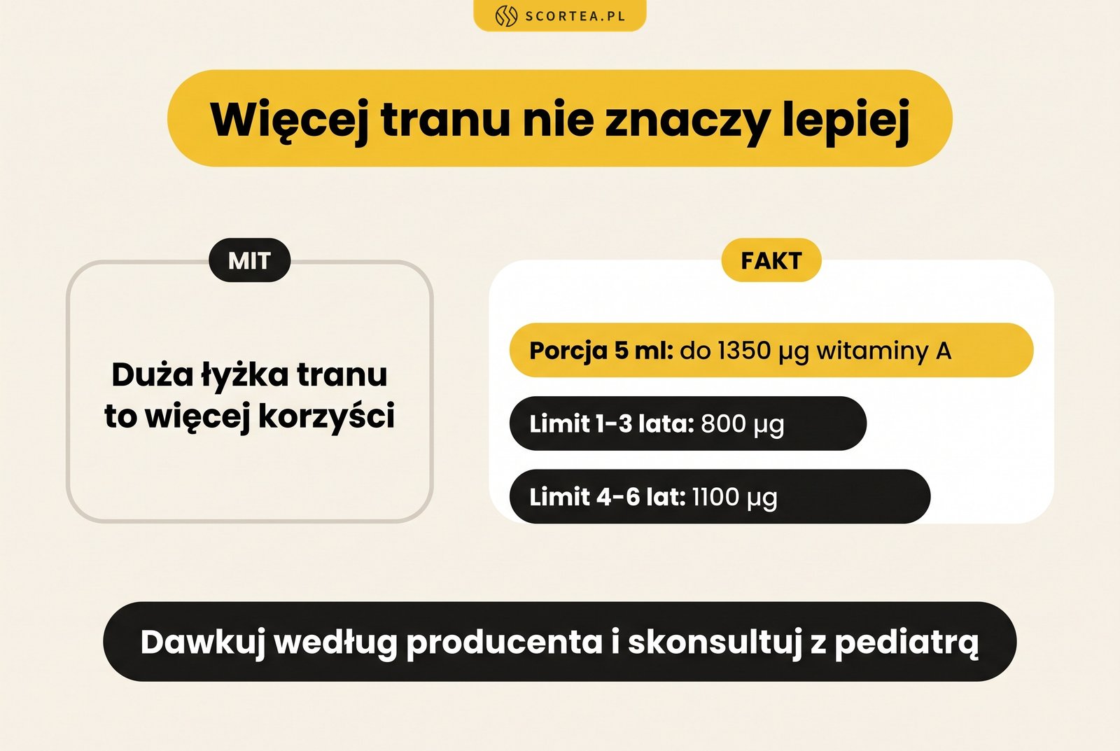 Infografika: 5 ml niektórych tranów może dać do 1350 µg witaminy A, a górny limit to 800 µg dla dzieci 1-3 lata i 1100 µg dla 4-6 lat.