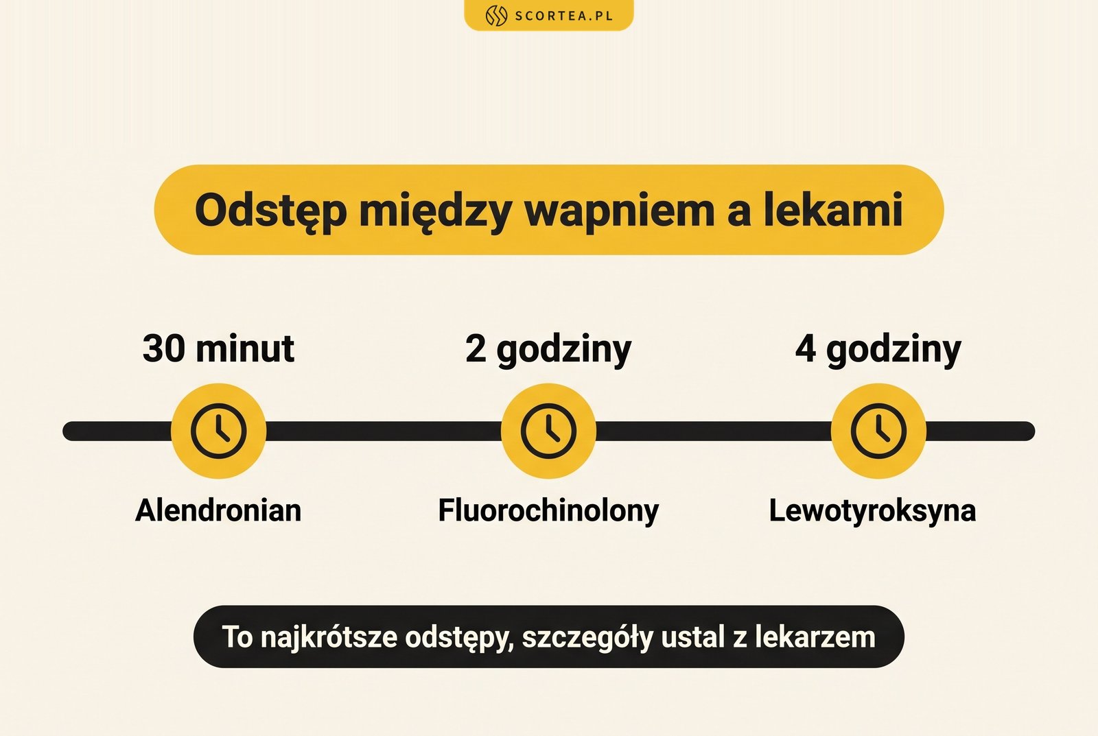 Infografika: odstęp między wapniem a lekami. Alendronian co najmniej 30 minut, fluorochinolony 2 godziny, lewotyroksyna 4 godziny
