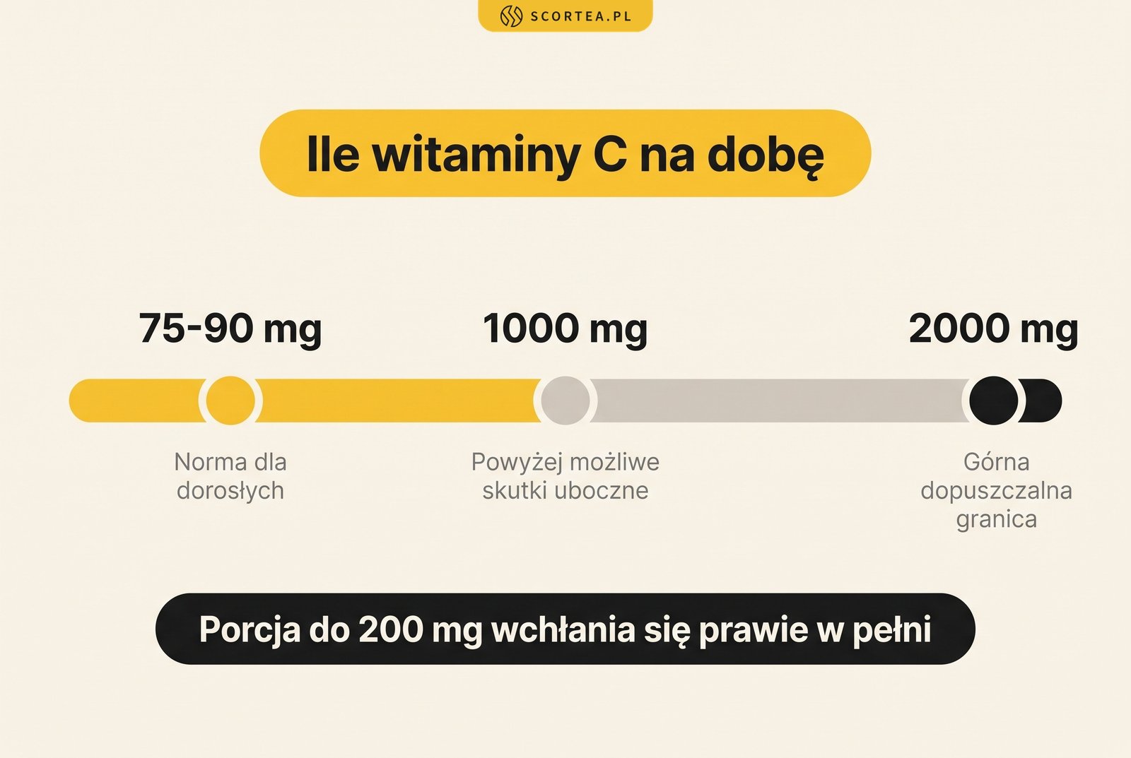 Infografika: dawka witaminy C na dobę, norma dla dorosłych 75-90 mg, powyżej 1000 mg możliwe skutki uboczne, 2000 mg to górna dopuszczalna granica