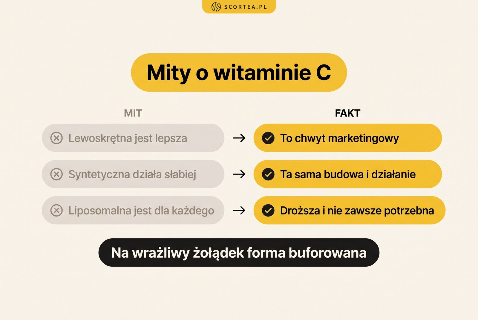 Infografika: mity o witaminie C, lewoskrętna to chwyt marketingowy, syntetyczna działa tak samo, liposomalna jest droższa i nie zawsze potrzebna