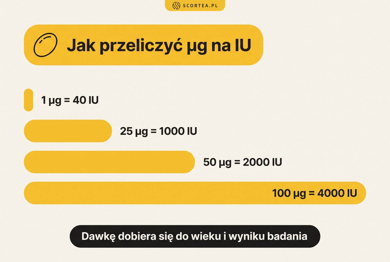 Infografika: jak przeliczyć µg na IU witaminy D3. 1 µg to 40 IU, 25 µg to 1000 IU, 50 µg to 2000 IU, a 100 µg to 4000 IU